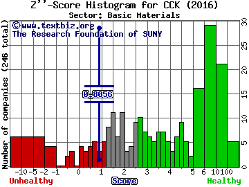 Crown Holdings, Inc. Z'' score histogram (Basic Materials sector)