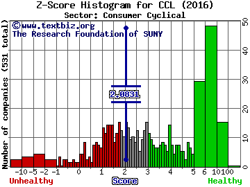 Carnival Corp Z score histogram (Consumer Cyclical sector)