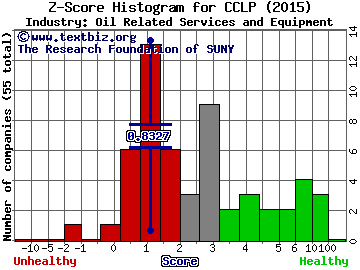 CSI Compressco LP Z score histogram (Oil Related Services and Equipment industry)