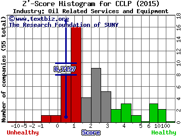 CSI Compressco LP Z' score histogram (Oil Related Services and Equipment industry)