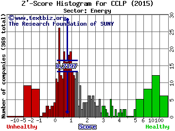 CSI Compressco LP Z' score histogram (Energy sector)