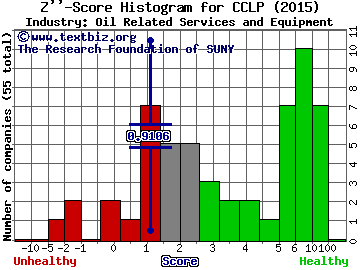 CSI Compressco LP Z score histogram (Oil Related Services and Equipment industry)