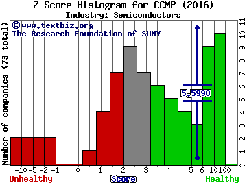 Cabot Microelectronics Corporation Z score histogram (Semiconductors industry)