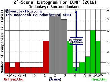 Cabot Microelectronics Corporation Z' score histogram (Semiconductors industry)