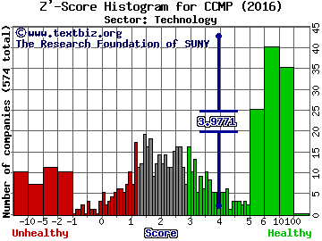 Cabot Microelectronics Corporation Z' score histogram (Technology sector)