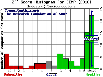 Cabot Microelectronics Corporation Z score histogram (Semiconductors industry)