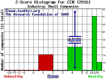 CardConnect Corp Z score histogram (Shell Companies industry)