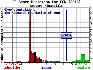 CardConnect Corp Z' score histogram (Financials sector)