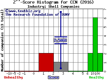 CardConnect Corp Z score histogram (Shell Companies industry)