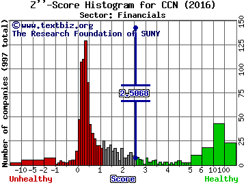 CardConnect Corp Z'' score histogram (Financials sector)