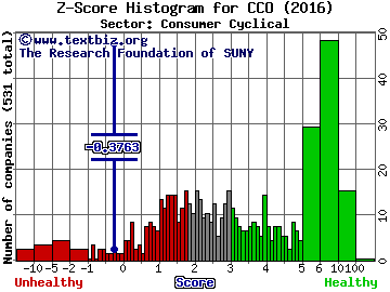 Clear Channel Outdoor Holdings, Inc. Z score histogram (Consumer Cyclical sector)