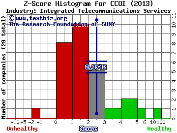 Cogent Communications Holdings Inc Z score histogram (Integrated Telecommunications Services industry)