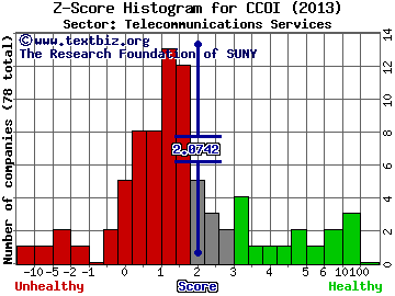 Cogent Communications Holdings Inc Z score histogram (Telecommunications Services sector)