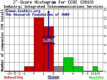 Cogent Communications Holdings Inc Z' score histogram (Integrated Telecommunications Services industry)