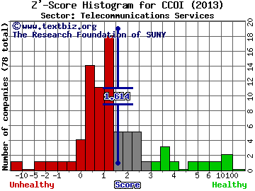 Cogent Communications Holdings Inc Z' score histogram (Telecommunications Services sector)