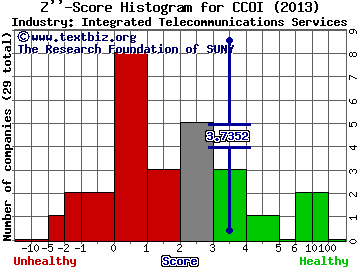 Cogent Communications Holdings Inc Z score histogram (Integrated Telecommunications Services industry)