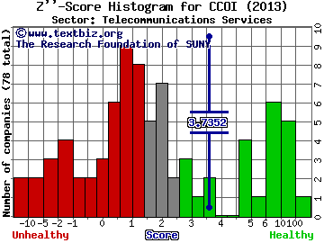 Cogent Communications Holdings Inc Z'' score histogram (Telecommunications Services sector)