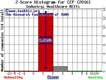 Care Capital Properties Inc Z score histogram (Healthcare REITs industry)