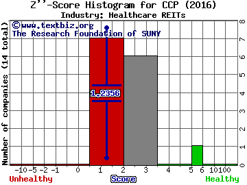 Care Capital Properties Inc Z score histogram (Healthcare REITs industry)