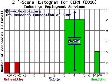 Cross Country Healthcare, Inc. Z score histogram (Employment Services industry)