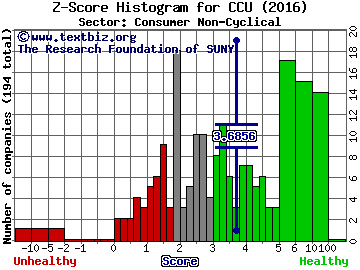 Compania Cervecerias Unidas S.A. (ADR) Z score histogram (Consumer Non-Cyclical sector)