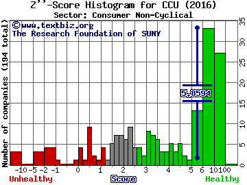 Compania Cervecerias Unidas S.A. (ADR) Z'' score histogram (Consumer Non-Cyclical sector)