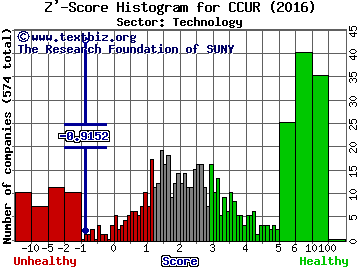 Concurrent Computer Corp Z' score histogram (Technology sector)