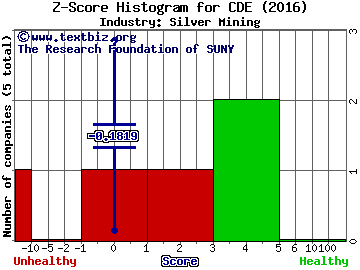 Coeur Mining Inc Z score histogram (Silver Mining industry)