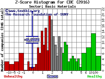 Coeur Mining Inc Z score histogram (Basic Materials sector)