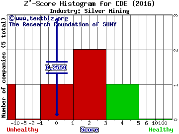 Coeur Mining Inc Z' score histogram (Silver Mining industry)