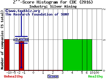 Coeur Mining Inc Z score histogram (Silver Mining industry)