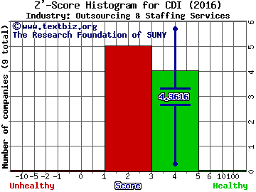 CDI Corp. Z' score histogram (Outsourcing & Staffing Services industry)