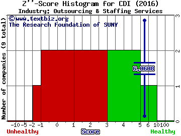 CDI Corp. Z score histogram (Outsourcing & Staffing Services industry)