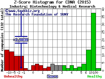 CareDx Inc Z score histogram (Biotechnology & Medical Research industry)