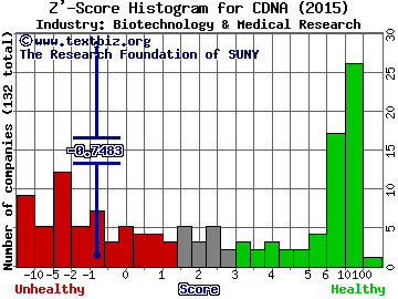 CareDx Inc Z' score histogram (Biotechnology & Medical Research industry)