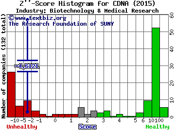 CareDx Inc Z score histogram (Biotechnology & Medical Research industry)