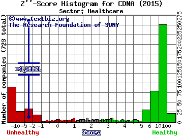 CareDx Inc Z'' score histogram (Healthcare sector)