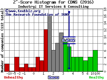 Cadence Design Systems Inc Z' score histogram (IT Services & Consulting industry)