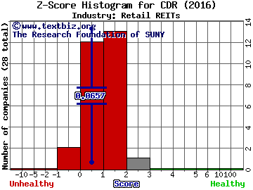 Cedar Realty Trust Inc Z score histogram (Retail REITs industry)