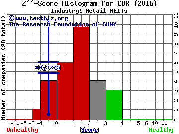 Cedar Realty Trust Inc Z score histogram (Retail REITs industry)