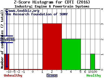 Clean Diesel Technologies, Inc. Z score histogram (Engine & Powertrain Systems industry)