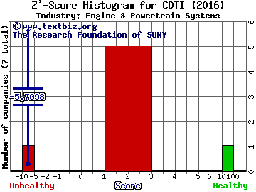 Clean Diesel Technologies, Inc. Z' score histogram (Engine & Powertrain Systems industry)