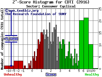 Clean Diesel Technologies, Inc. Z' score histogram (Consumer Cyclical sector)