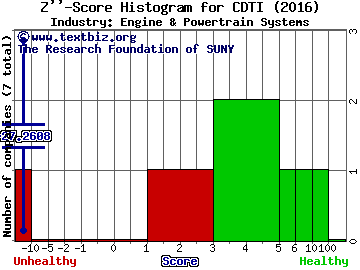 Clean Diesel Technologies, Inc. Z score histogram (Engine & Powertrain Systems industry)