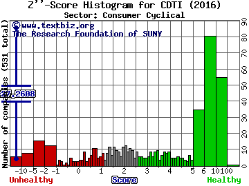 Clean Diesel Technologies, Inc. Z'' score histogram (Consumer Cyclical sector)