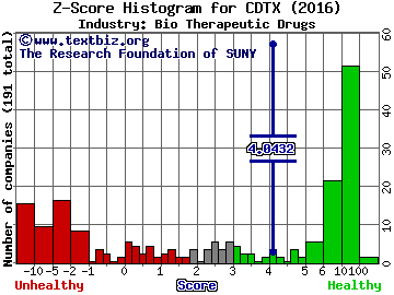 Cidara Therapeutics Inc Z score histogram (Bio Therapeutic Drugs industry)