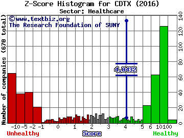 Cidara Therapeutics Inc Z score histogram (Healthcare sector)