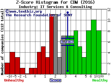 CDW Corp Z score histogram (IT Services & Consulting industry)