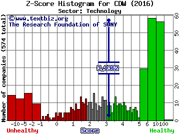 CDW Corp Z score histogram (Technology sector)