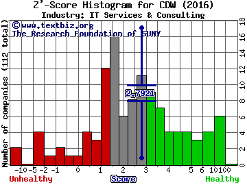 CDW Corp Z' score histogram (IT Services & Consulting industry)